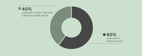 A pie graph showing state vs federal lawsuits. Of the 4000+ 40% of lawsuits were filed in New York and California state courts, and 60% were filed in federal court