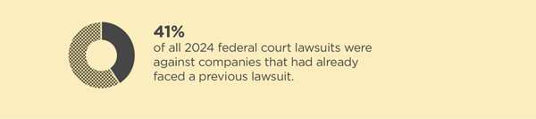 41% of all 2024 federal court lawsuits were against companies that had already faced a previous lawsuit.