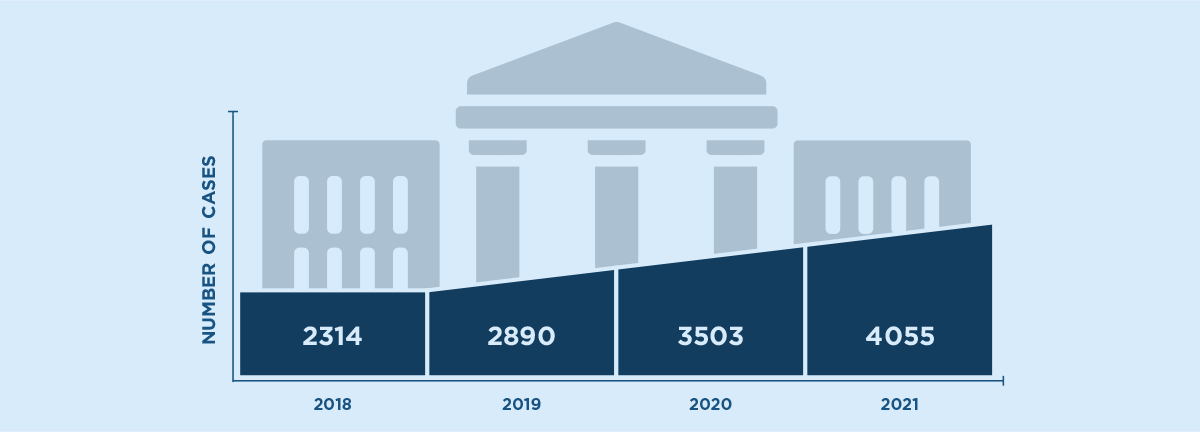 A bar graph showing the trend of cases since 2018. 2018 had 2314 cases; 2019 had 2890 cases; 2020 had 3503 cases, and 2021 has 4055 as of December 2021. A gray courthouse is behind the bar graph.