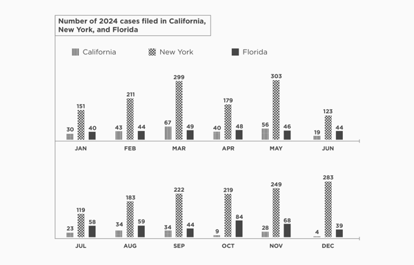 Bar graph comparing the number of cases in California, New York, and Florida between January and June. Jan had 30 cases filed in California, 151 in New York, and 40 in Florida. Feb had 43 in California, 211 in New York, and 44 cases filed in Florida. March had 67 cases in California, 299 in New York, and 49 in Florida.  April had 40 cases in California, 179 in New York, and 48 in Florida. May had 56 cases in California, 303 in New York, and 46 in Florida. June had 19 cases in California, 123 in New York, and 44 in Florida. July: 23 in California, 119 in New York and 58 in Florida. August: 34 in California, 182 in New York, 59 in Florida. September: 34 in Florida, 222 in New York, and 44 in Florida. October: 9 in California, 219 in New York, and 84 in Florida. November: 28 in California, 249 in New York and 68 in Florida. We are projecting December to finish with 4 lawsuits in California, 283 in New York, and 39 in Florida.