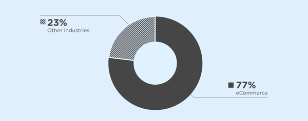 This is a pie chart showing the percentage of digital ADA lawsuits filed in eCommerce versus all other industries. 77% of lawsuits filed are in eCommerce, and all other industries combined constitute 23% of the cases.