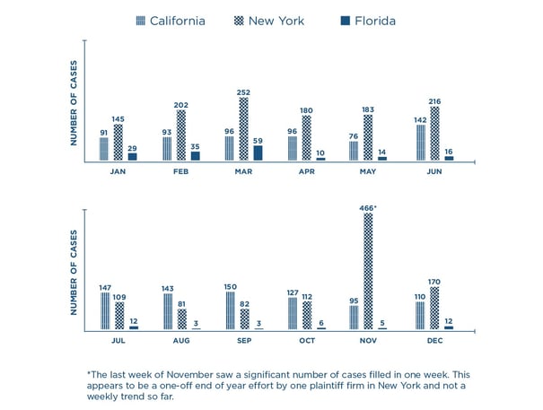 Bar graph showing the number of cases in California, New York, and Florida from January 2021 to December 2021. January had 91 cases filed in California, 145 in New York, and 29 in Florida. February had 202 cases filed in California, 93 in New York, and 35 in Florida. March had 252 cases filed in California, 59 in New York, and 96 in Florida.  April had 96 cases filed in California, 180 in New York, and 10 in Florida. May had 76 cases filed in California, 183 in New York, and 14 in Florida. June had 142 cases in California, 216 in New York, and 16 in Florida. July had 147 cases filed in California, 109 in New York, and 12 in Florida. August had 143 cases filed in California, 81 in New York, and 3 in Florida. September had 150 cases filed in California, 82 in New York, and 3 in Florida. October had 127 cases filed in California, 112 in New York, and 6 in Florida. November had 95 cases filed in California, 466 in New York, and 5 in Florida. The last week of November saw a significant number of cases filed in one week. This appears to be a one-off end-of-year effort by one plaintiff firm in New York and not a weekly trend so far. December has 110 cases filed in California, 170 in New York, and 12 in Florida so far.