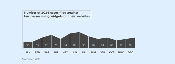 A bar graph showing the number of digital accessibility lawsuits mentioning an accessibility widget each month in 2024: JAN: 56; FEB: 85; MAR: 101; APR: 76; MAY: 114; JUN: 121; JUL: 93; AUG: 76; SEP: 84; OCT: 69; NOV: 71; DEC: 77, predicted.