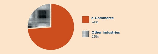 Pie graph comparing digital lawsuits to e-commerce vs other industries. E-Commerce has 74% of lawsuits while other industries has 26%