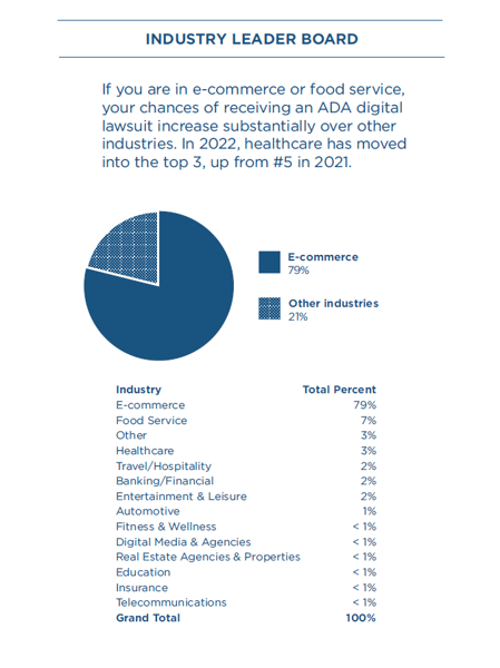 Text reads: If you are in e-commerce or food service, your chances of receiving an ADA digital lawsuit increase substantially over other industries. In 2022, healthcare has moved into the top 3, up from #5 in 2021.  Image is a pie-chart that shows E-commerce 74% and Other industries 26% of all cases.  Text shows a by industry breakdown of of E-commerce 79%; Food Service 7%; Other 3%; Healthcare 3%; Travel/Hospitality 2%; Banking/Financial 2;% Entertainment & Leisure 2%; Automotive 1%; Fitness & Wellness < 1%; Digital Media & Agencies < 1%; Real Estate Agencies & Properties < 1%; Education < 1%; Insurance < 1%; Telecommunications < 1%; for a Total of 100%.
