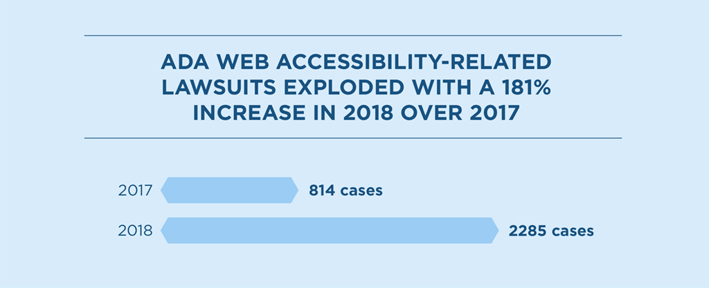 814 cases of ADA Web lawsuits in 2017 compared to 2,285 lawsuits in 2018. 