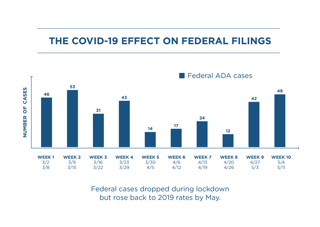 Bar chart from March 2 - May 11 by week for federal ADA cases. In early March from the second to the 29th, cases average about 43 cases filed each week. The chart shows a significant dip in cases at week 5, March 30- April 5 from 43 cases in week 4 to just 14 cases in week 5. Week 6 has 17 cases; week 7 has 24 cases; week 8 has 12 cases; week 9 rises again to 43 cases a week and week 10, May 4-11 has 49 cases.
