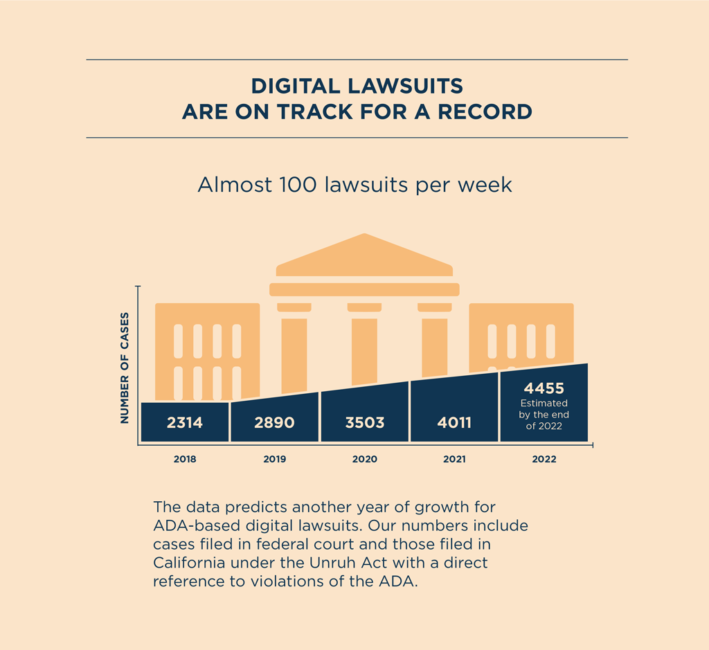  WEB ACCESSIBILITY LAWSUIT NUMBERS ARE HIGH AND SET TO ONLY GET HIGHER.