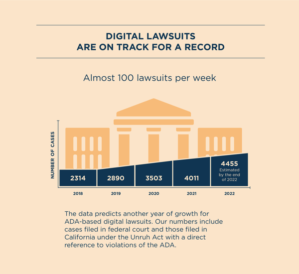 Text Reads: Almost 100 lawsuits per week  The data predicts another year of growth for ADA-based digital lawsuits. Our numbers include cases filed in federal court and those filed in California under the Unruh Act with a direct reference to violations of the ADA.  Image shows the number of cases growing each year from 2018 to the middle of the year in 2022. The numbers are as follows: 2018: 2314; 2019: 2890; 2020: 3503; 2021: 4011; 2022: 4455 Estimated by the end of the year.