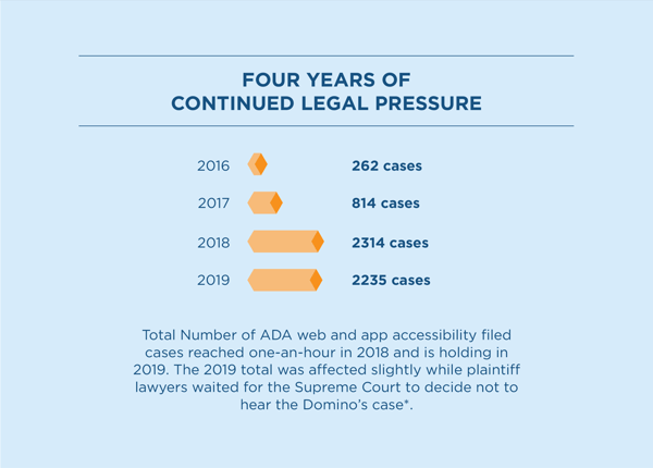 Four years of continued legal pressure