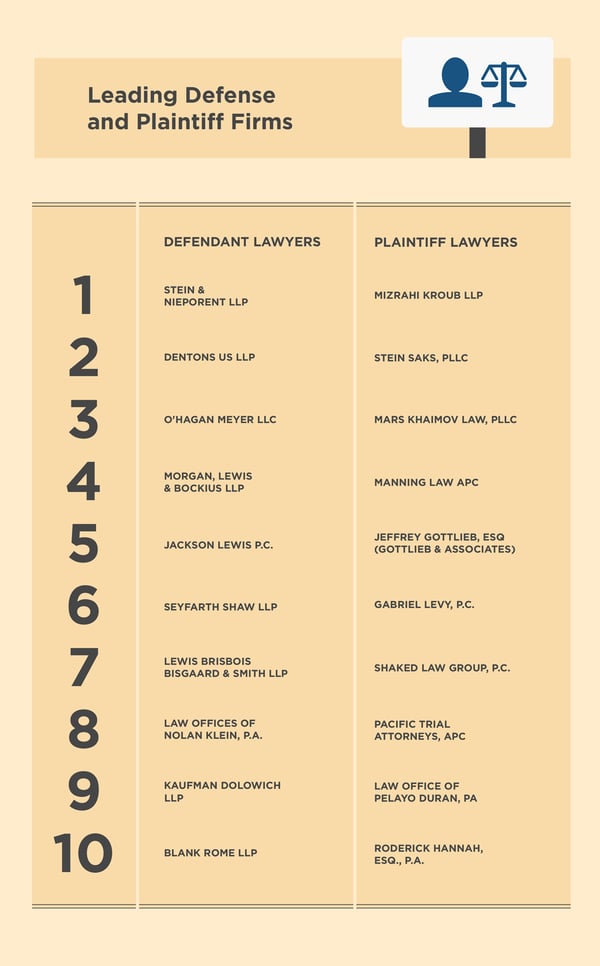 Image Description: Two columns list the top 10 ADA defense and top 10 plaintiff firms.  The top ten defense attorneys are 1: Stein & Nieporent LLP; 2: Dentons US LLP; 3: O'Hagan Meyer LLC; 4: Morgan, Lewis & Bockius LLP; 5: Jackson Lewis P.C.; 6: Seyfarth Shaw LLP; 7: Lewis Brisbois Bisgaard & Smith LLP; 8: Law Offices of Nolan Klein, P.A.; 9: Kaufman Dolowich LLP; 10: Blank Rome LLP;  The top ten plaintiff lawyers are: 1: Mizrahi Kroub LLP; 2: Stein Saks, PLLC; 3: Mars Khaimov Law, PLLC; 4: Manning Law APC; 5: Jeffrey A. Gottlieb, Esq; 6: Gabriel Levy, PC; 7: Shaked Law Group, P.C.; 8: Pacific Trial Attorneys, APC.; 9: Law Office of Pelayo Duran, PA; 10: Roderick Hannah, Esq., PA