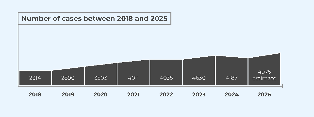 The number of cases growing yearly from 2018 to the middle of 2025. The numbers are as follows: 2018: 2314; 2019: 2890; 2020: 3503; 2021: 4011; 2022: 4035; 2023: 4630; 2024: 4187; 2025: 4975, estimated by the end of the year.