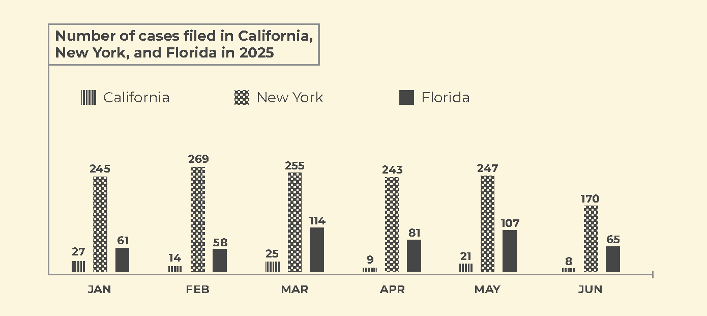 Number of cases in CA, NY, and FL between January and June. Jan: 27 in CA, 245 in NY, 61 in FL. Feb: 14 in CA, 269 in NY, 58 in FL. March: 25 in CA, 255 in NY, 114 in FL.  April: 9 in CA, 243 in NY, 81 in FL. May: 21 in CA, 247 in NY, 107 in FL. June: 8 in CA, 170 in NY, 65 in FL.