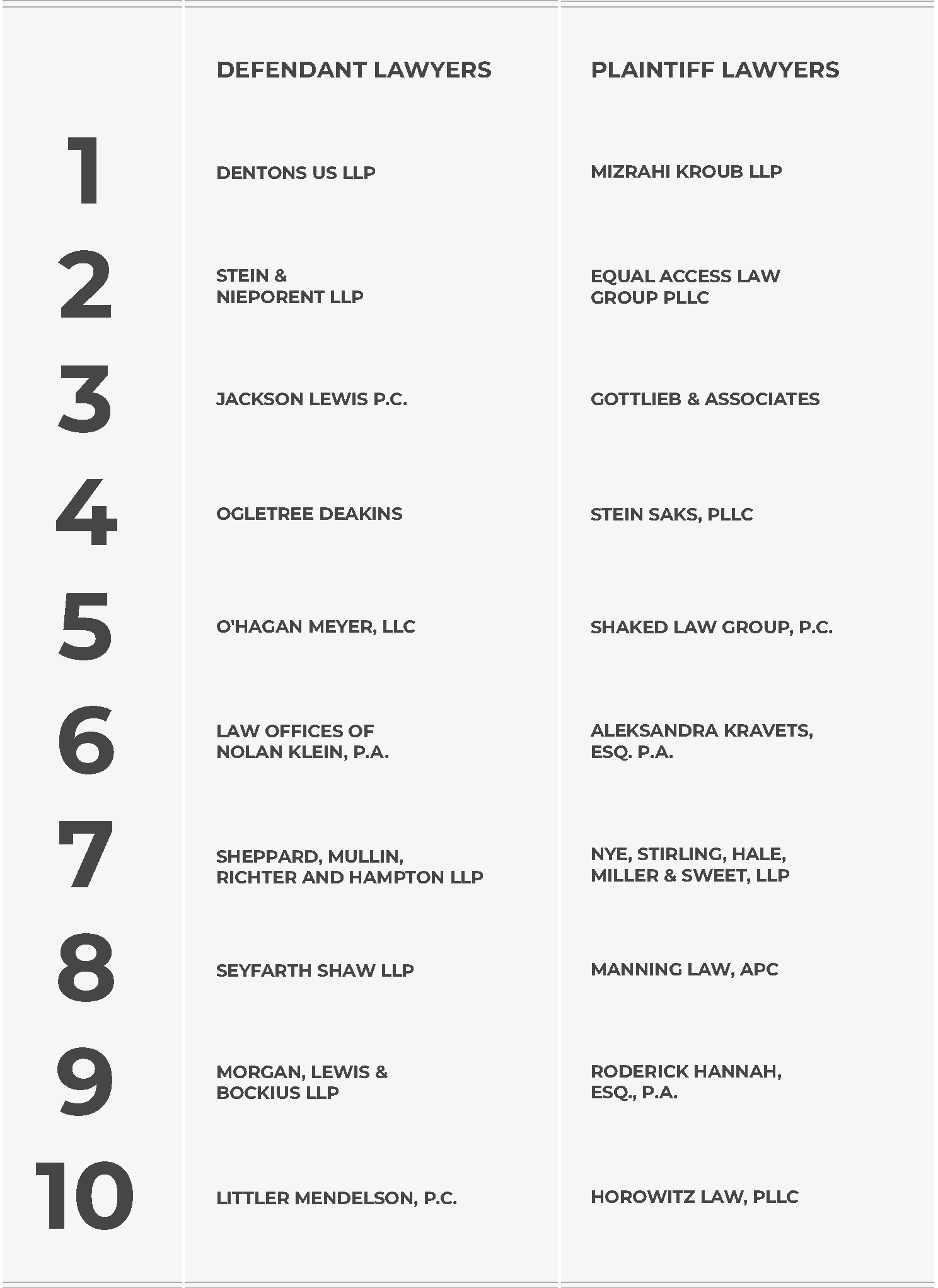 Two columns list the top 10 law firms involved in ADA digital accessibility cases. The left column shows top defense firms, led by Dentons US LLP, Stein & Nieporent LLP, and Jackson Lewis P.C. The right column shows top plaintiff firms, led by Mizrahi Kroub LLP, Equal Access Law Group PLLC, and Gottlieb & Associates.