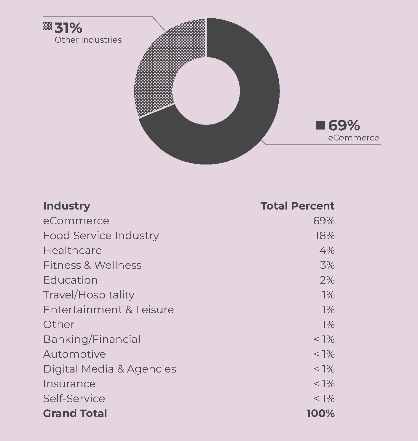 Pie chart showing 69% of digital ADA lawsuits target eCommerce. The remaining 31% are spread across industries like food service (18%), healthcare (4%), fitness (3%), education (2%), and others under 1%.
