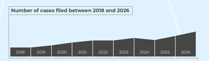 Based on filings recorded through June 14, UsableNet projects approximately 6,176 lawsuits for 2026.