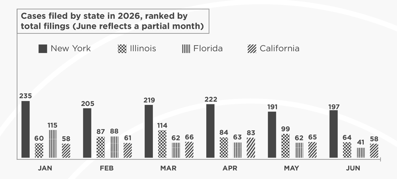 Bar graph comparing case counts in New York, Illinois, Florida, and California from January to June. Jan had 235 cases filed in New York, 60 in Illinois, 115 in Florida, and 58 in California. February had 205 in New York, 87 in Illinois, 88 in Florida, and 61 in California. March saw 219 in New York, 114 in Illinois, 62 in Florida, and 66 in California. April had 222 in New York, 84 in Illinois, 63 in Florida, and 83 in California. May saw 191 in New York, 99 in Illinois, 62 in Florida, and 65 in California. June is projected to have 197 in New York, 64 in Illinois, 41 in Florida, and 57 in California.