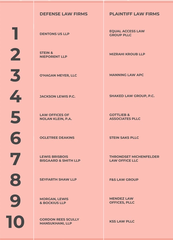 Two columns list the top 10 ADA defense and top 10 plaintiff firms.  The top ten defense attorneys are 1: Dentons US LLP; 2: Stein & Nieporent LLP; 3: O'Hagan Meyer LLC; 4: Jackson Lewis P.C.; 5: Law Offices of Nolan Klein, P.A; 6: Ogletree Deakins; 7: Lewis Brisbois Bisgaard & Smith LLP; 8: Seyfarth Shaw LLP; 9: Morgan, Lewis & Bockius LLP; 10: Gordon Rees Scully Mansukhani, LLP  The top ten plaintiff lawyers are: 1: Equal Access Law Group PLLC; 2: Mizrahi Kroub LLP; 3: Manning Law APC; 4: Shaked Law Group PLLC; 5: Gottlieb & Associates; 6: Stein Saks PLLC; 7: Throndset Michenfelder Law Office LLC; 8: F&S Law Group; 9: Mendez Law Offices, PLLC; 10: KSS Law PLLC.