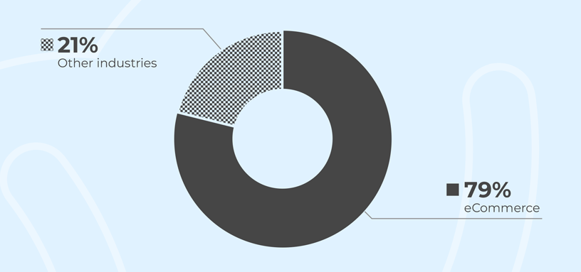 A pie chart showing the percentage of digital ADA lawsuits filed in eCommerce versus all other industries. 79% of lawsuits filed are in eCommerce, and all other industries combined constitute 21% of the cases.