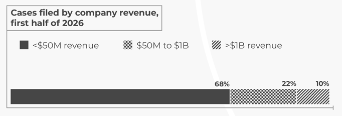 Bar graphs comparing the revenue of companies who have received ADA lawsuits so far in 2026. Through June 2026, 68% of lawsuits are under 50M in revenue, 22% include companies with revenue between 50M and 1B, and 10% of companies sued have more than 1B in revenue.