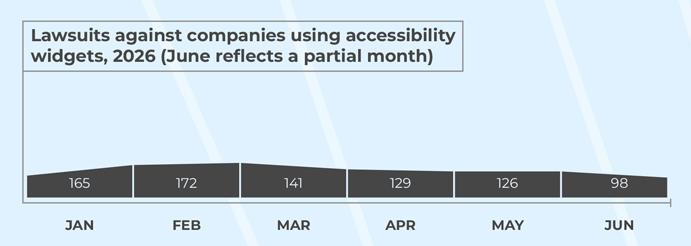 A bar graph showing the number of digital accessibility lawsuits mentioning an accessibility widget each month in 2025: JAN: 165; FEB: 172; MAR: 141; APR: 129; MAY: 126; JUN: 98.