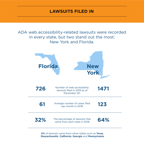 ADA web accessibility-related lawsuits were recorde in every state, but two stand out the most: New York and Florida.