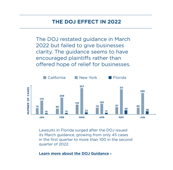 The text reads: The DOJ restated a guidance in March 2022 but failed to give businesses clarity. The guidance seems to have encouraged plaintiffs rather than offered hope of relief for businesses.  Image Description: Jan had 75 cases filed in California, 170 in New York and 10 in Florida. Feb had 69 in California; 208 in New York and 13 cases filed in Florida. March had 119 cases in California, 327 in New York, and 22 in Florida.  April had 79 cases in California, 129 in New York, and 17 in Florida. May had 87 cases in California, 311 in New York and 48 in Florida. June had 80 cases in California, 266 in New York, and 36 cases in Florida.    The text reads: Lawsuits in Florida surged after the DOJ issues its March guidance, growing from only 45 cases in the first quarter to more than 100 in the second quarter of 2022.