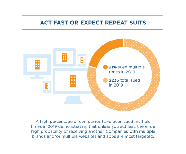 Graphic shows percentage of companies sued multiple times compared to total sued in 2019