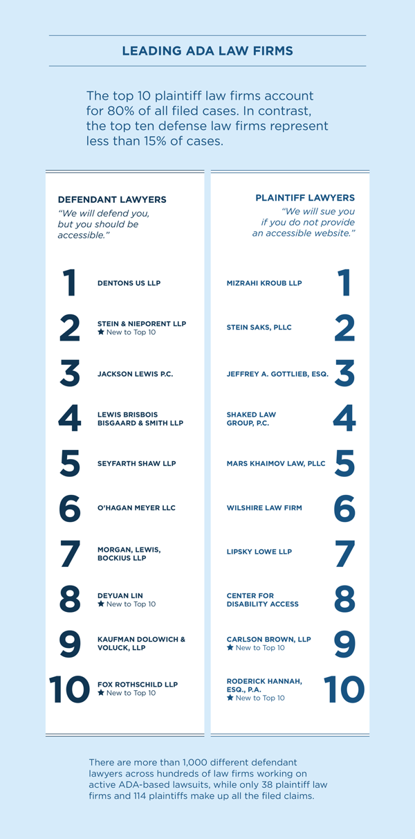 Text reads: The top 10 plaintiff law firms account for 80% of all filed cases. In contrast, the top ten defense law firms represent less than 15% of cases.  Image shows a list in two columns. At the top of the column for defendant lawyers is reads, “Defendant Lawyers ‘We will defend you, but you should be accessible.’” At the top of the column for plaintiff lawyers, it reads, “ Plaintiff Lawyers ‘We will sue you if you do not provide an accessible website.’”  The top ten defense attorneys are 1 Dentons US LLP; 2 Stein & Nieporent LLP; 3 Jackson Lewis P.C.; 4 Lewis Brisbois Bisgaard & Smith LLP; 5 Seyfarth Shaw LLP; 6 O'Hagan Meyer LLC; 7 Morgan, Lewis, Bockius LLP; 8 Deyuan Lin; 9 Kaufman Dolowich & Voluck, LLP; 10 Fox Rothschild LLP.  An asterisk by Stein & Nieporent LLP, Deyuan Lin, and Fox Rothschild LLP shows they are new to the top 10.  Image shows the top ten plaintiff lawyers are: 1 Mizrahi Kroub LLP; 2 Stein Saks, PLLC ; 3 Jeffrey A. Gottlieb, Esq; 4 Shaked Law Group, P.C.; 5 Mars Khaimov Law, PLLC; 6 Wilshire Law Firm; 7 Lipsky Lowe LLP; 8 Center for Disability Access; 9 Carlson Brown, LLP; 10 Roderick Hannah, Esq., P.A.  An asterisk by Carlson Brown, LLP, and Roderick Hannah, Esq., P.A. shows they are new to the top 10 plaintiff lawyers.     Text under the image reads: There are more than 1,000 different defendant lawyers across hundreds of law firms working on active ADA-based lawsuits, while only 38 plaintiff law firms and 114 plaintiffs make up all the filed claims.