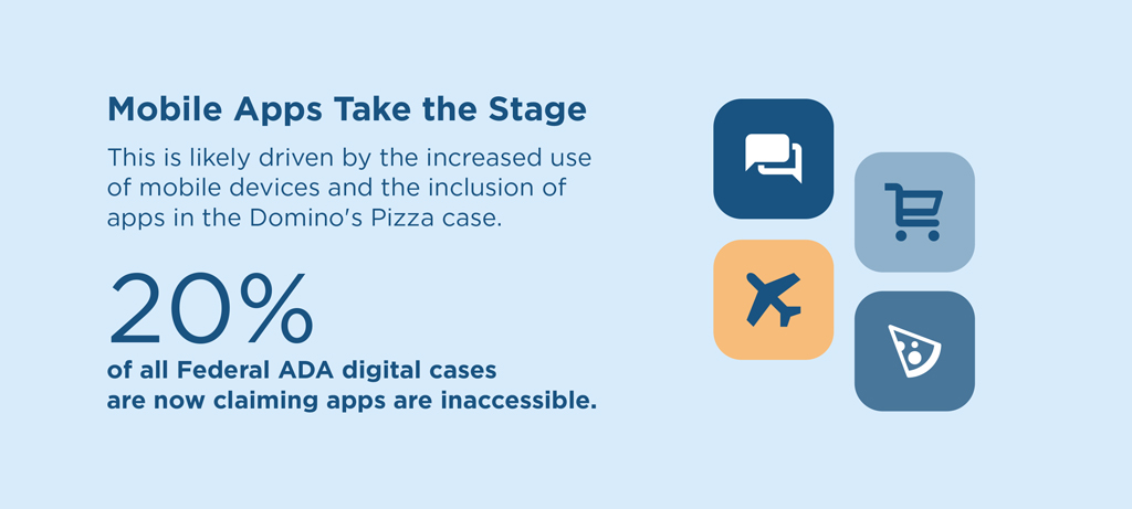Design features squares with icons representing industries that use mobile apps, a pizza for restaurants, a shopping card for retail, an airplane for travel and text boxes for communication apps.  Text reads: Mobile Apps Take the Stage This is likely driven by the increased use of mobile devices and the inclusion of apps in the Domino's Pizza case. 20% of all Federal ADA digital cases are now claiming apps are inaccessible.