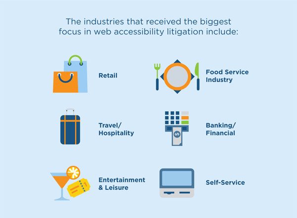 The industries that received the biggest focus in web accessibility litigation include retail, food service, travel/hospitality, banking/financial, entertainment and leisure, and self-service.