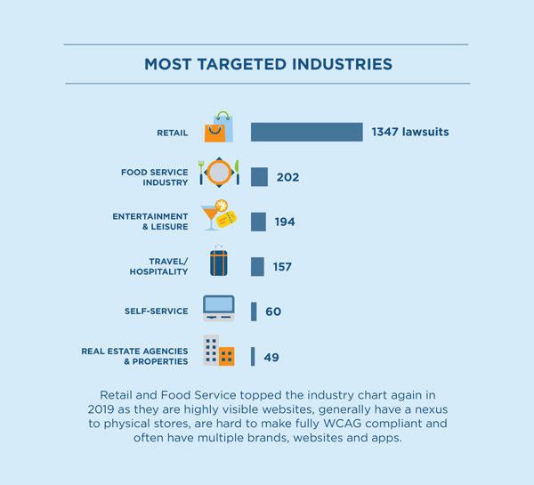 Most targeted industries