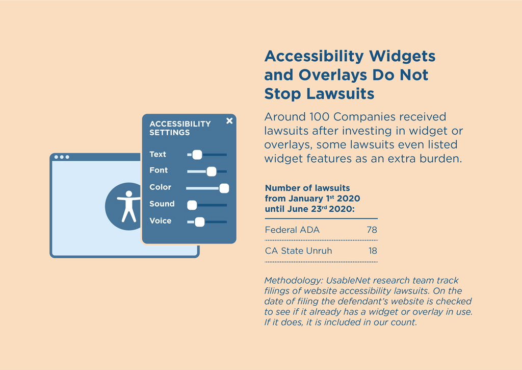 A control for adjusting accessibility settings overlaps the universal digital accessibility symbol. Text reads: Around 100 Companies received lawsuits after investing in widget or overlays, some lawsuits even listed widget features as an extra burden. Number of lawsuits from January 1st 2020 until June 23rd 2020 for Federal ADA-based suits was 78 and for Unruh-based claims was 18 in California state court.