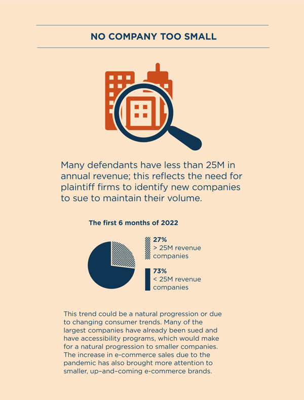 Text reads: Many defendants have less than 25M in annual revenue; this reflects the need for plaintiff firms to identify new companies to sue to maintain their volume.  Image shows a pie-chart where the first 6 months of 2022 27% of all cases were companies with > 25M revenue companies; 73% of cases were with companies with < 25M revenue companies  Text under the image reads: This trend could be a natural progression or due to changing consumer trends. Many of the largest companies have already been sued and have accessibility programs, which would make for a natural progression for smaller companies. The increase in e-commerce sales due to the pandemic has also brought more attention to smaller, up–and–coming e-commerce brands.
