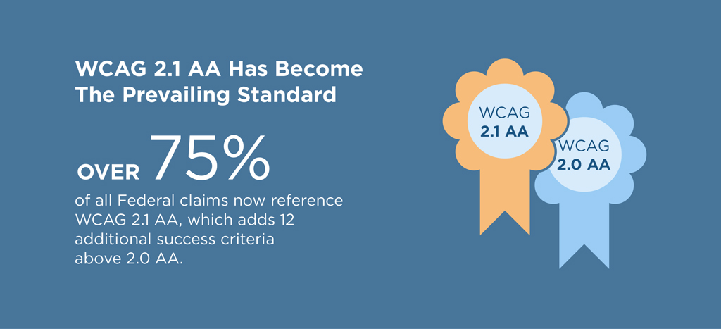 An award ribbon with the text WCAG 2.1 AA at the center of it overlaps and is slightly higher in gold than an award ribbon in blue with the text WCAG 2.0 AA at the center.  Text reads: OVER 75% of all Federal claims now reference WCAG 2.1 AA, which adds 12 additional success criteria above 2.0 AA.