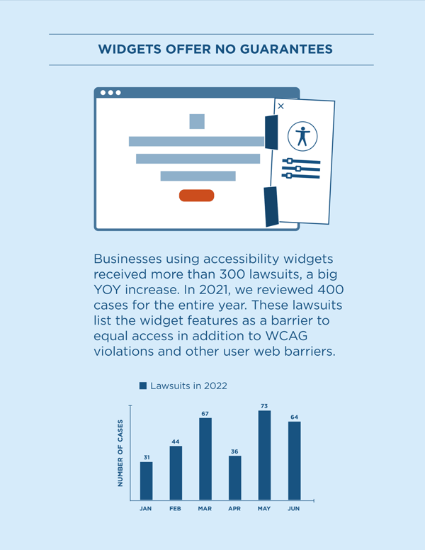 Text reads: Businesses using accessibility widgets received more than 300 lawsuits, a big YOY increase. In 2021, we reviewed 400 cases for the entire year. These lawsuits list the widget features as a barrier to equal access in addition to WCAG violations and other user web barriers.  Image shows the number of lawsuits for widget each month in 2022: Jan - 31; Feb - 44 Mar - 67; Apr - 36; May - 73; Jun - 64.