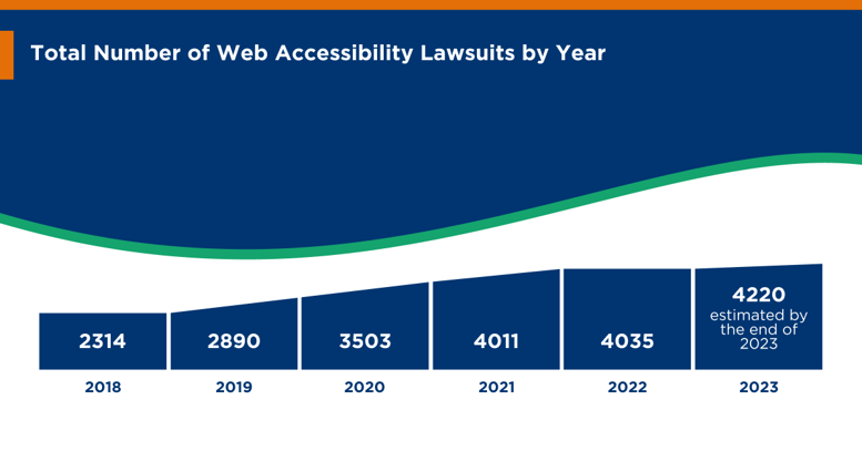 The number of cases growing each year from 2018 to the middle of the year in 2023. The numbers are as follows: 2018: 2314; 2019: 2890; 2020: 3503; 2021: 4011; 2022: 4035; 2023: 4220 estimated by the end of the year.