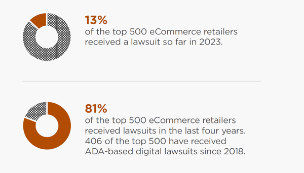 13% of the top 500 eCommerce retailers received a lawsuit so far in 2023. 81% of the top 500 eCommerce retailers received lawsuits in the last four years. 406 of the top 500 have received ADA-based digital lawsuits since 2018.