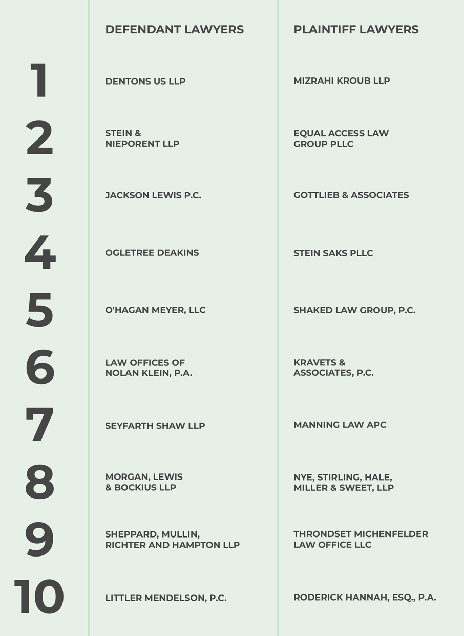 Top 10 Defense Firms and Plaintiff Firms - Most Active Defense Firms: 1. Dentons US LLP; 2. Stein and Nieporent LLP; 3. Jackson Lewis P.C.; 4. Ogletree Deakins; 5. O’Hagan Meyer, LLC; 6. Law Offices of Nolan Klein, P.A.; 7. Seyfarth Shaw LLP; 8. Morgan, Lewis and Bockius LLP; 9. Sheppard, Mullin, Richter and Hampton LLP; 10. Littler Mendelson, P.C. Most Active Plaintiff Firms 1. Mizrahi Kroub LLP; 2. Equal Access Law Group PLLC; 3. Gottlieb and Associates; 4. Stein Saks PLLC; 5. Shaked Law Group, P.C.; 6. Kravets and Associates, P.C.; 7. Manning Law APC; 8. Nye, Stirling, Hale, Miller and Sweet, LLP; 9. Throndset Michenfelder Law Office LLC; 10. Roderick Hannah, Esq., P.A.
