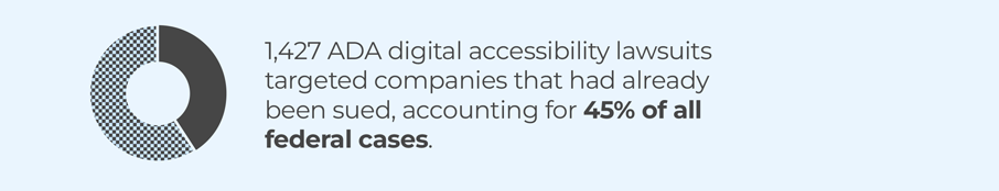 1,427 ADA digital accessibility lawsuits targeted companies that had already been sued, accounting for 45% of all federal cases