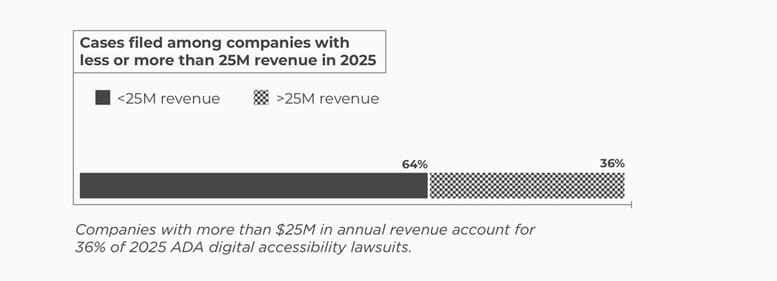 64% of companies sued generate less than $25 million in annual revenue. 36% generate over $25 million in revenue