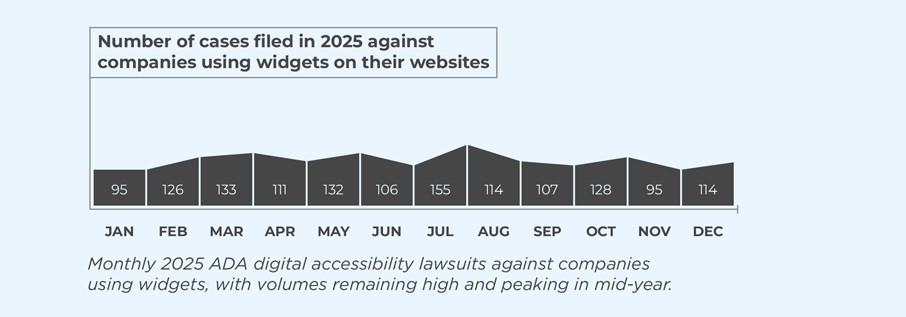 Monthly lawsuits against companies using widgets - January: 95; February: 126; March: 133; April: 111; May: 132; June: 106; July: 155; August: 114; September: 107; October: 128; November: 95; December: 114.