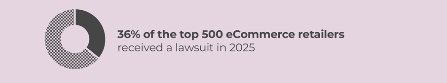 Pie Chart showing 36% of the top 500 eCommerce retailers received a lawsuit in 2025