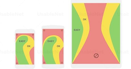 3 screend showing correct touch target placement 