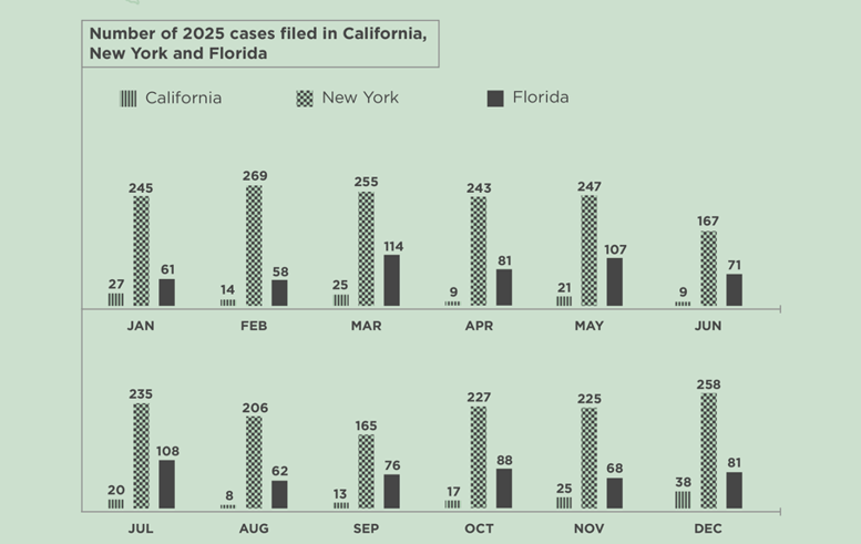 Monthly lawsuit numbers by state. January: California had 27 lawsuits, New York had 245, Florida had 61. February: California had 14 lawsuits, New York had 269, Florida had 58. March: California had 25 lawsuits, New York had 255, Florida had 114. April: California had 9 lawsuits, New York had 243, Florida had 81. May: California had 21 lawsuits, New York had 247, Florida had 107. June: California had 9 lawsuits, New York had 167, Florida had 71. July: California had 20 lawsuits, New York had 235, Florida had 108. August: California had 8 lawsuits, New York had 206, Florida had 62. September: California had 13 lawsuits, New York had 165, Florida had 78. October: California had 17 lawsuits, New York had 227, Florida had 88. November: California had 25 lawsuits, New York had 225, Florida had 68. December: California is projected to have 38 lawsuits, New York projects 258, Florida is projecting 81.