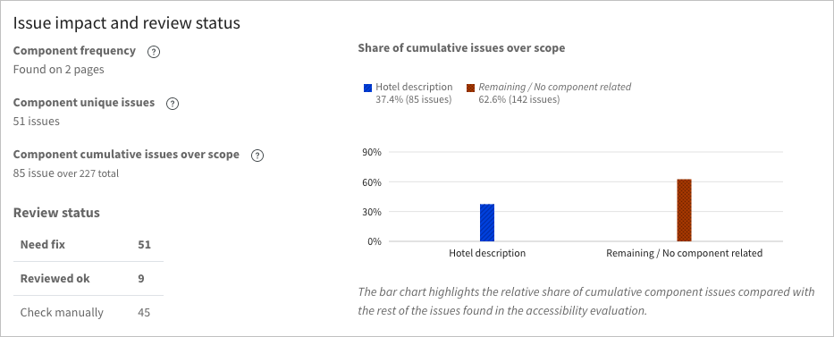 Summary of accessibility issues across scope of site