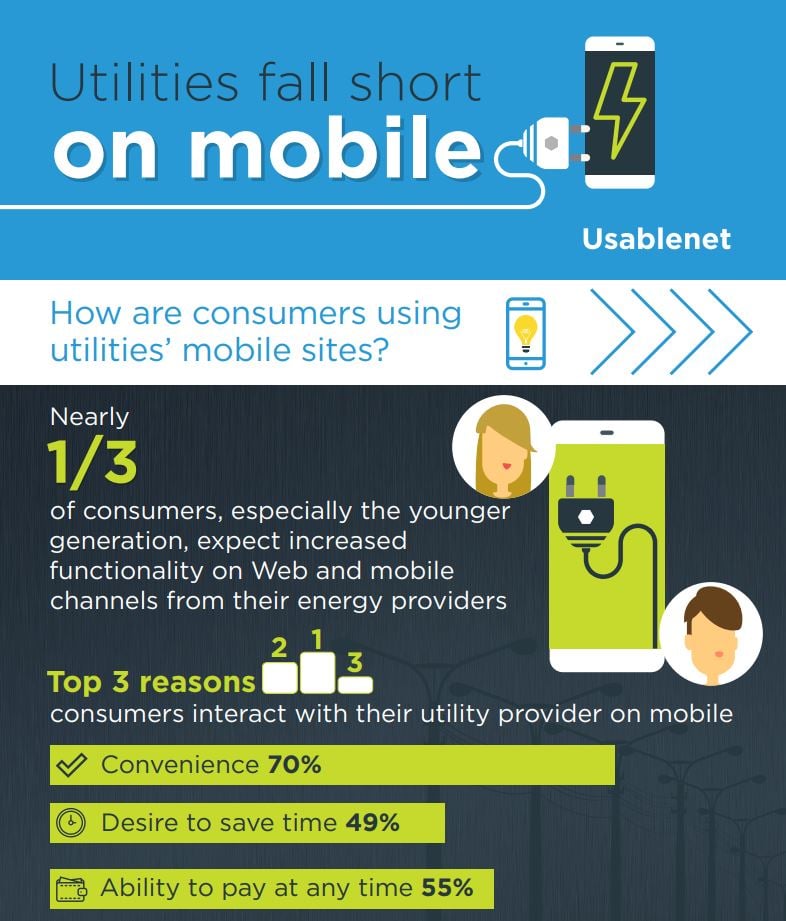 Utilities Fall Short on Mobile Utilities Fall Short on Mobile