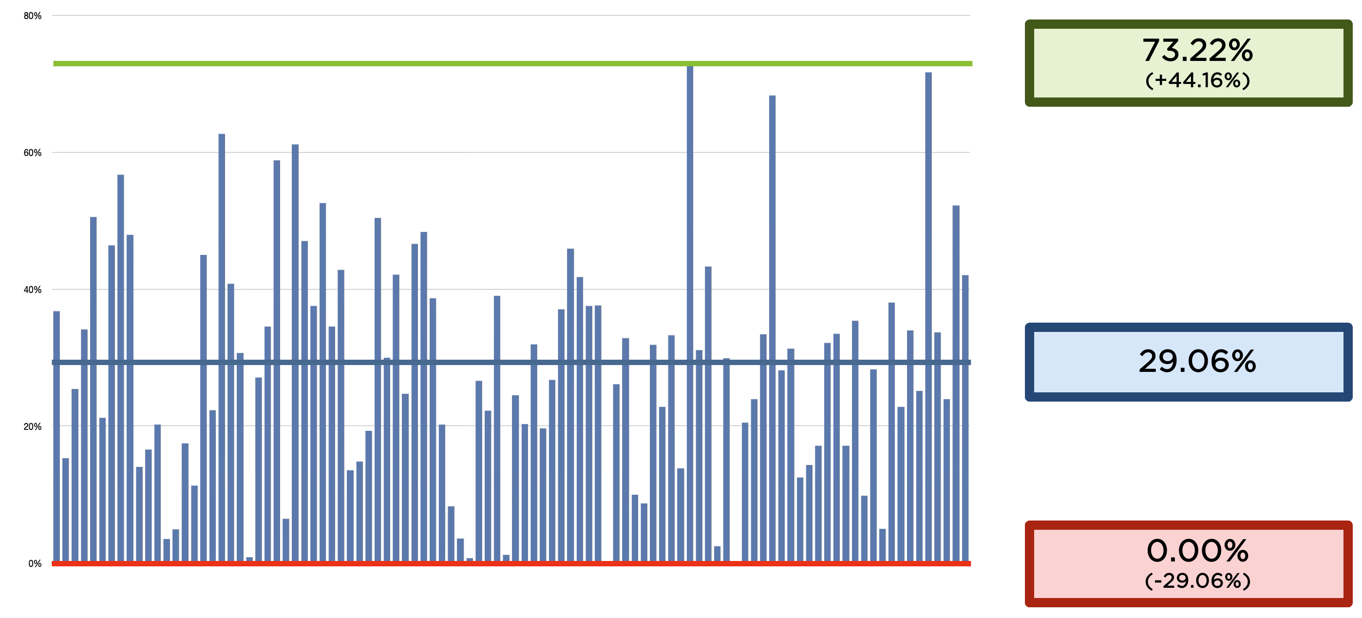 Bar chart showing the automated-coverage percentage
