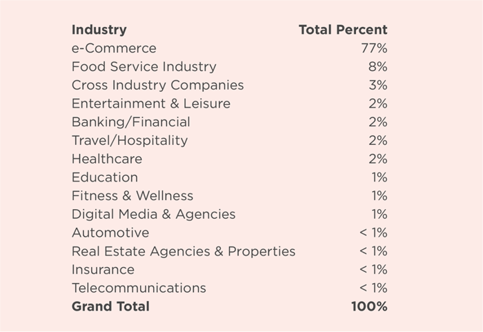 The leading digital accessibility industries in order of highest percentage to lowest percentage. The percentage of lawsuits by industry follows: e-Commerce 77%; Food Service Industry 8%; Cross Industry Companies 3%; Entertainment & Leisure 2%; Banking/Financial 2%; Travel/Hospitality 2%; Healthcare 2%;  Education 1%; Fitness & Wellness 1%; Digital Media & Agencies 1%; Automotive less than 1%; Real Estate Agencies & Properties less than 1%; Insurance less than 1%; Telecommunications less than 1%; Grand Total 100.00%.