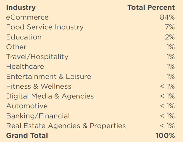 A breakdown of percentage by industry - E-commerce 84%; Food Service 7%; Education 2%; Other 1%; Travel/Hospitality 1%; Healthcare 1%; Entertainment & Leisure 1%; Fitness & Wellness < 1%; Digital Media & Agencies < 1%; Automotive <1%; Banking/Financial <1%; Real Estate Agencies & Properties < 1%; for a Grand Total of 100%